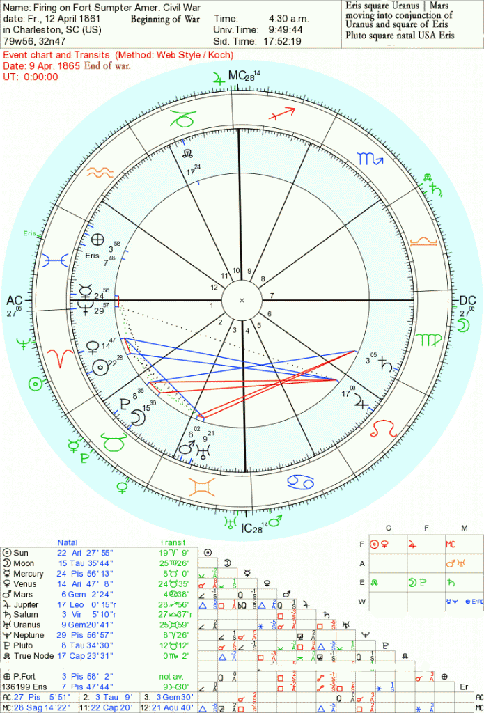 horoscope of abraham lincoln